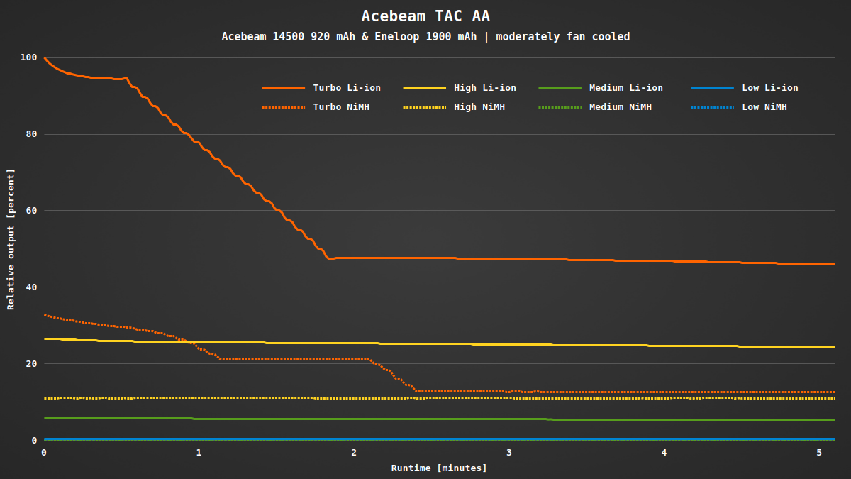 Acebeam_TAC_AA_runtime_5min.png