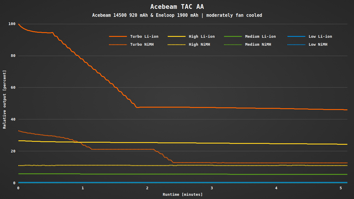 Acebeam ARC14500-920 920mAh 3.7V